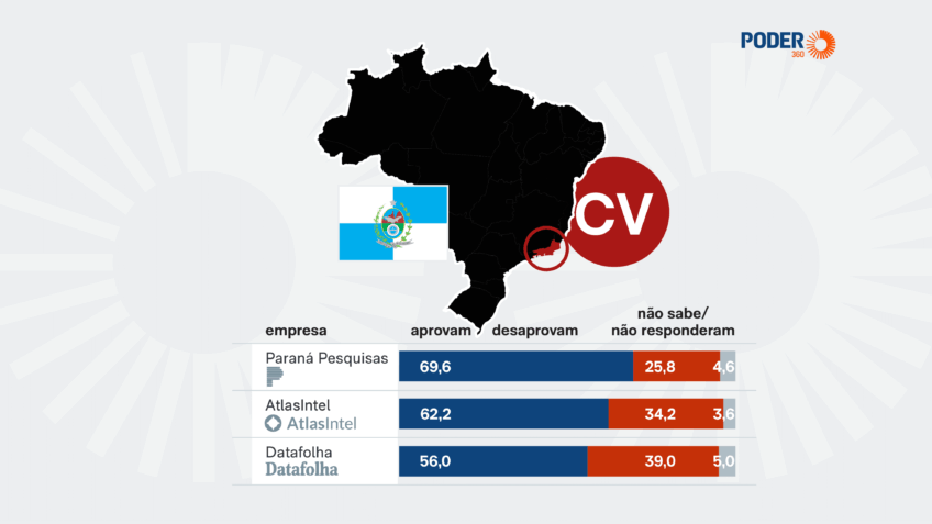 3 pesquisas mostram que maioria é a favor de megaoperação no Rio
