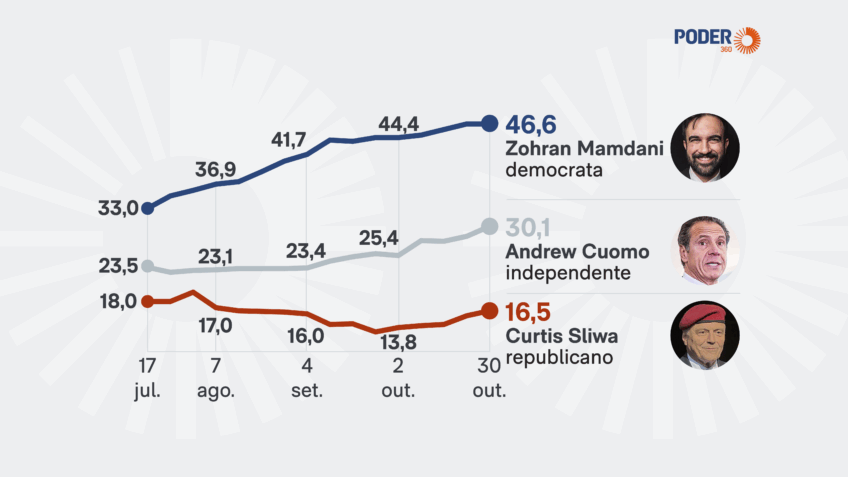 Democratas lideram pesquisas em Nova York, Virgínia e Nova Jersey