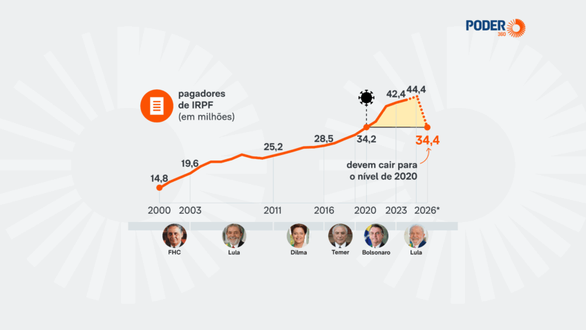 Isenção derrubará total de pagadores de IR ao nível da pandemia