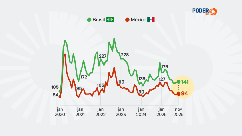 Boulos erra ao comparar dados econômicos de México e Brasil