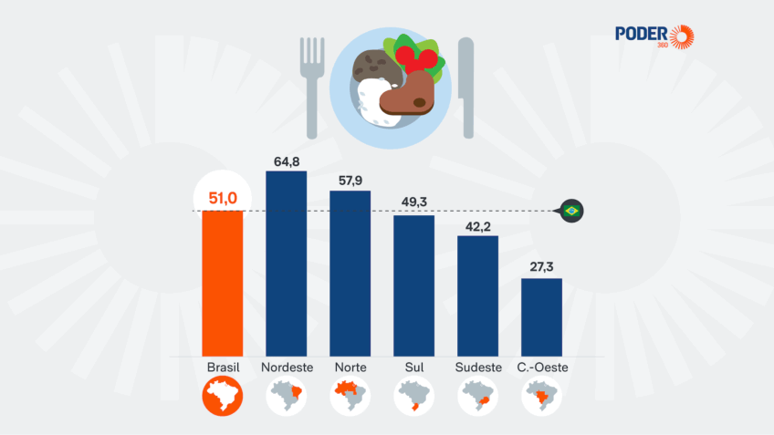 Metade do Brasil não tem política de segurança alimentar estruturada