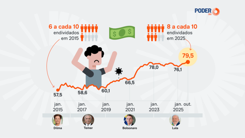 Endividamento subiu 18,6 pontos percentuais em 10 anos