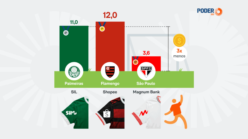 Mangas do São Paulo valem 3x menos que as de Palmeiras e Flamengo