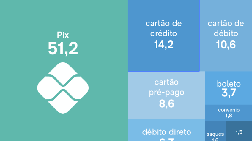 Pix reponde por metade das operações de pagamento no Brasil