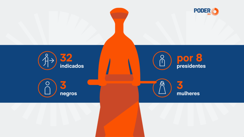 STF teve 3 ministros negros dos 32 indicados desde a redemocratização