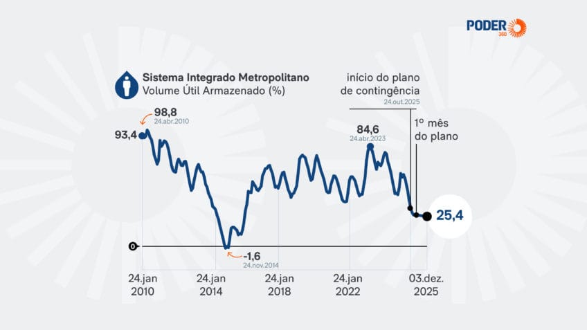 Nível do sistema de reservatórios de água da Grande SP está em 25,4%