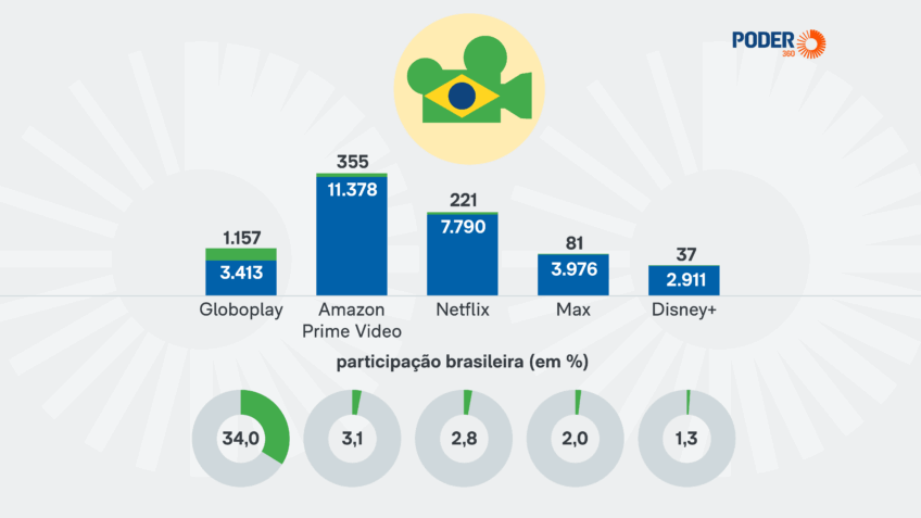Principais plataformas de streaming têm só 6% de produções brasileiras