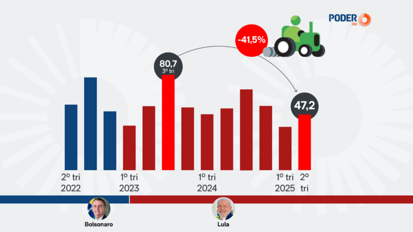 Crédito rural atinge R$ 83 bilhões, mas recua 16% em 2025