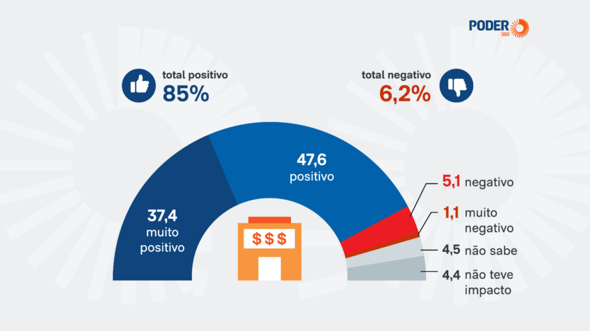 Fintechs têm impacto positivo na vida da maioria dos brasileiros, diz pesquisa