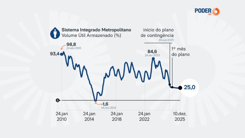 Níveis dos reservatórios de SP sobem após chuvas na capital
