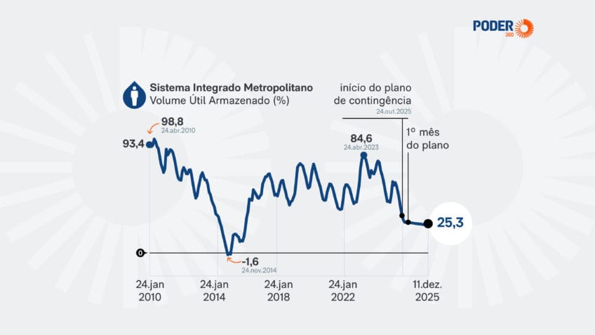 Nível dos reservatórios de água na Grande SP sobe mais 0,3 pontos