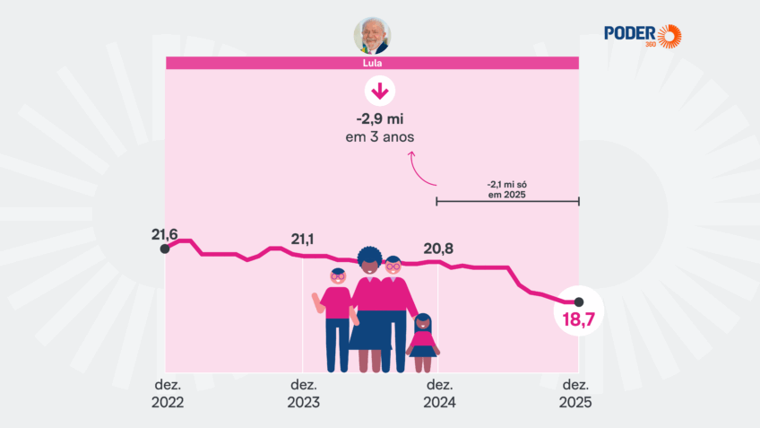 Bolsa Família termina 3º ano de Lula com 2,1 milhões a menos