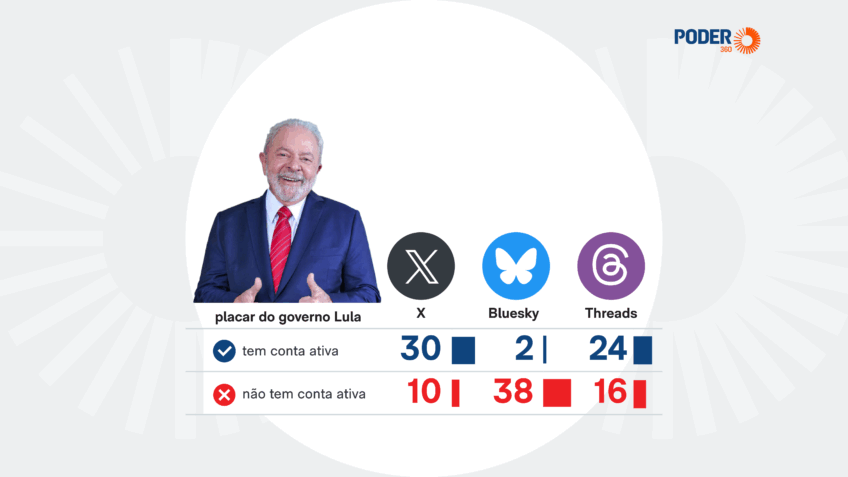 Bluesky flopa e governo Lula mantém uso do X para se posicionar