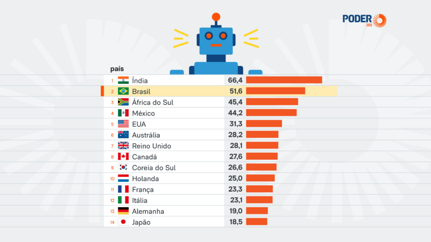 Brasil é o 2º em ranking de países que mais usam IA