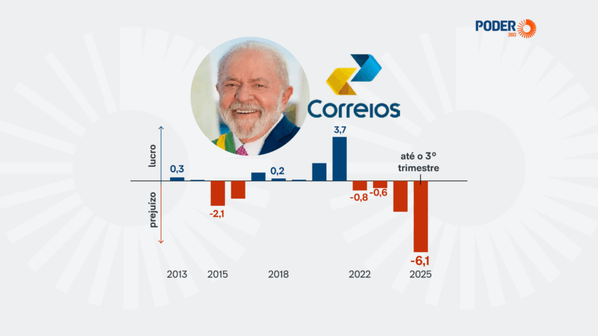 Bancos fazem proposta de R$ 12 bi para os Correios a 115% do CDI