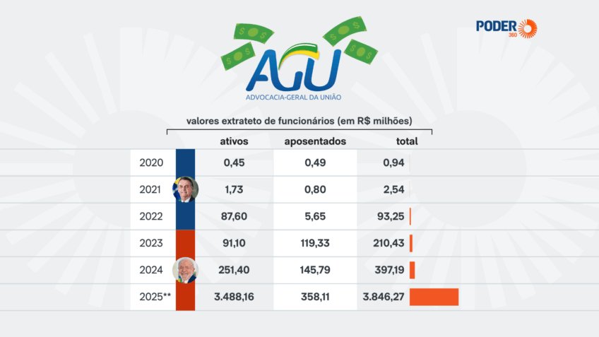 Carreiras da AGU receberam R$ 3,8 bi acima do teto só em 2025