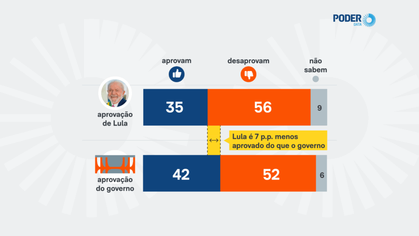 Eleitor aprova mais o governo federal do que o trabalho de Lula