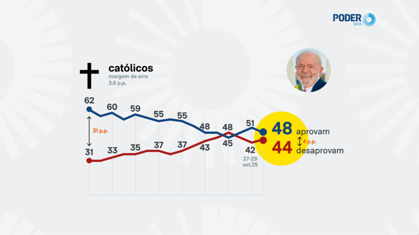 PoderData: 48% dos católicos e 29% dos evangélicos aprovam o governo
