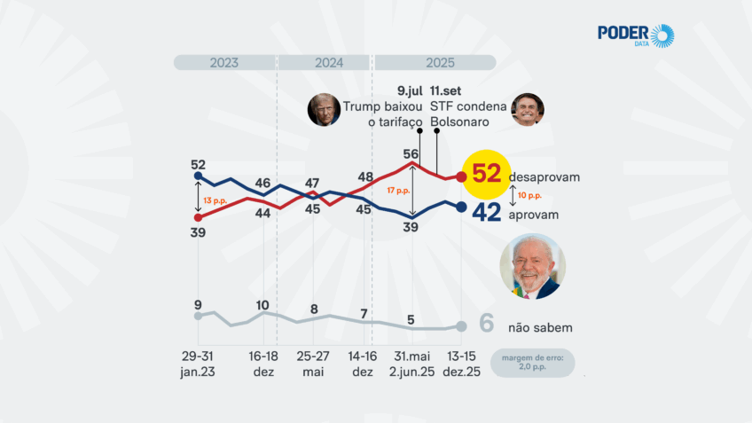 Mesmo com vitórias políticas, aprovação de Lula para de melhorar