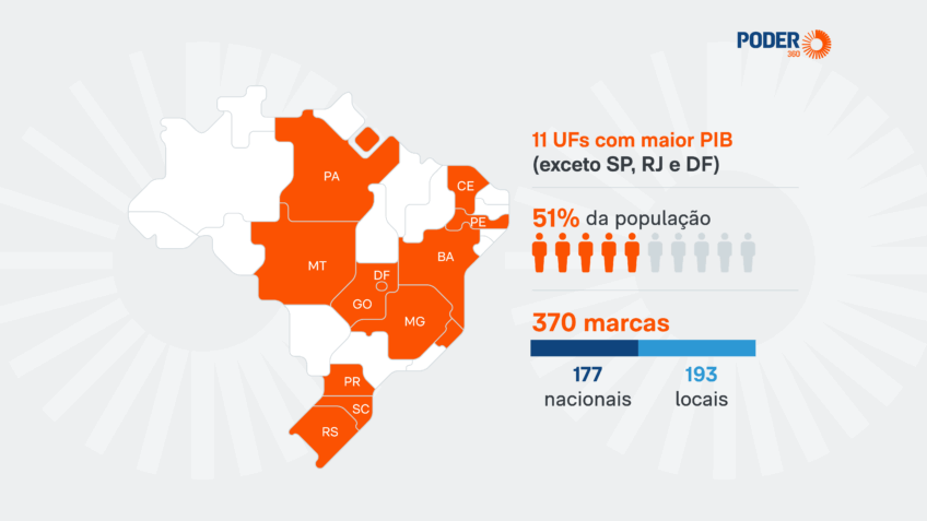 Marcas de fora do eixo Rio-SP-DF faturam o equivalente a 10% do PIB