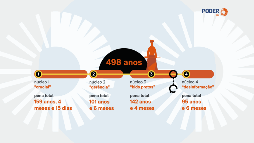 Saiba quem são os condenados por tentativa de golpe e pena de cada réu