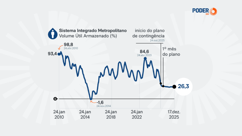 Nível dos reservatórios de água na Grande SP sobe para 26,3%