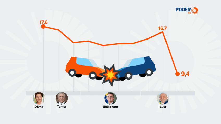 Acidentes em rodovias federais custaram R$ 149 bi em 9 anos