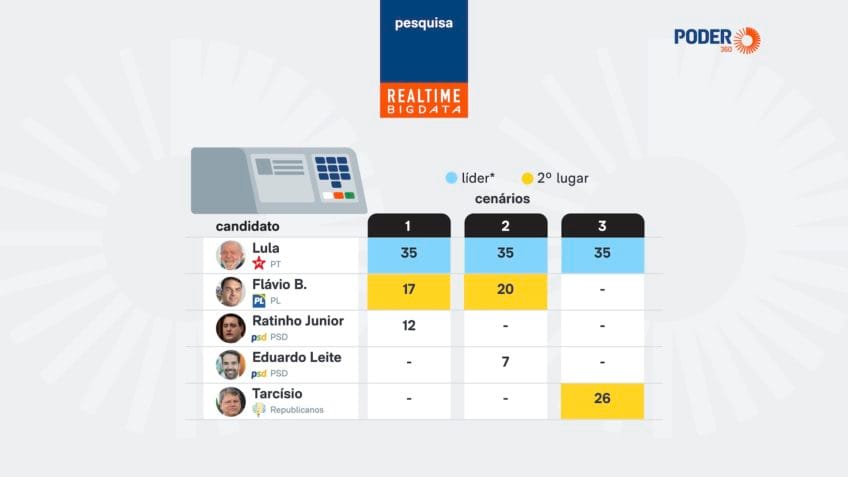 Lula tem 35% contra 17% de Flávio Bolsonaro, diz Real Time Big Data