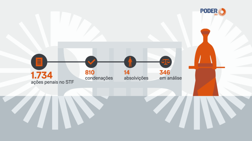 STF já condenou 810 réus pelos atos extremistas do 8 de Janeiro