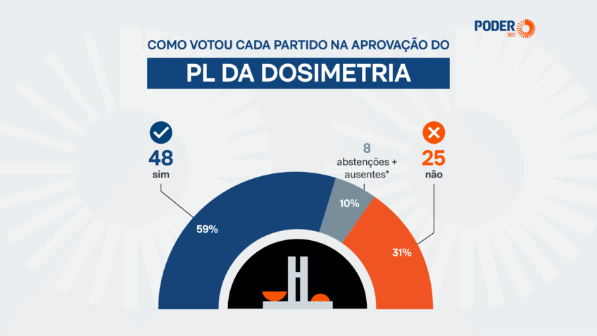 Saiba como votou cada senador na aprovação do PL da Dosimetria