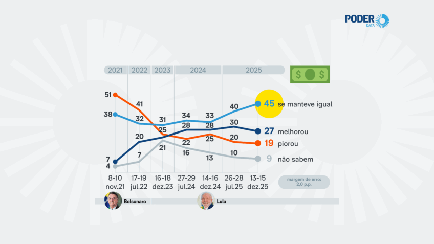 PoderData: 27% dizem que situação financeira melhorou em 6 meses