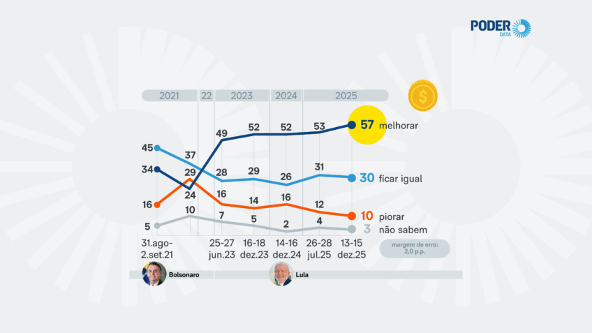 Brasileiros estão mais otimistas que há 6 meses, diz PoderData