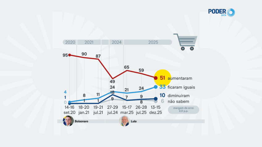Percepção de alta de preços cai 14 pontos desde março, diz PoderData