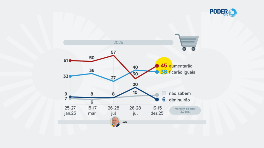 Despenca número de eleitores que projetam alta de preços