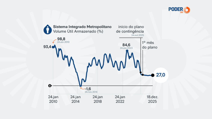 Nível dos reservatórios de água na Grande SP sobe para 27%
