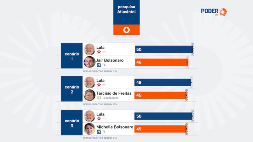 Lula venceria em todos os cenários de 2º turno, diz AtlasIntel