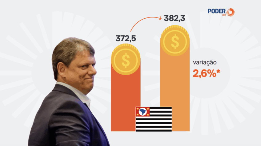 Orçamento de SP reduz verba de habitação e eleva gasto social em 2026
