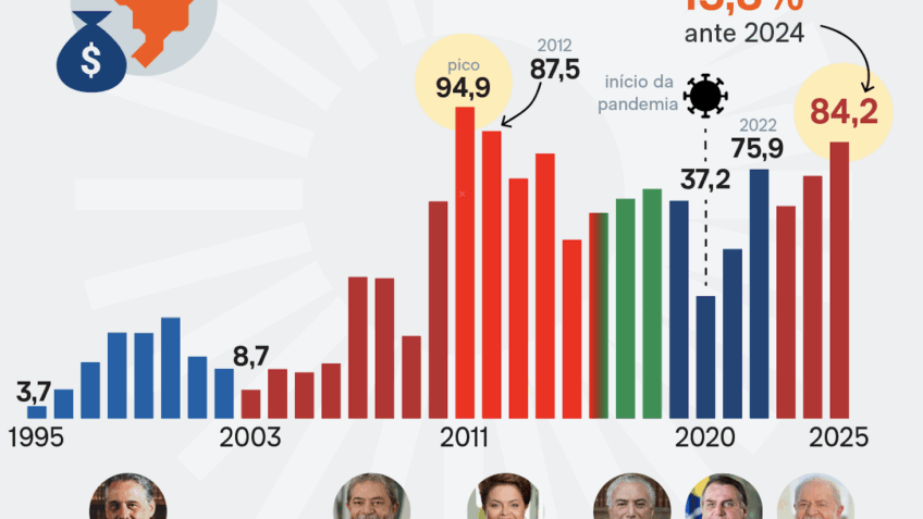 Investimento direto no país tem maior valor em 13 anos