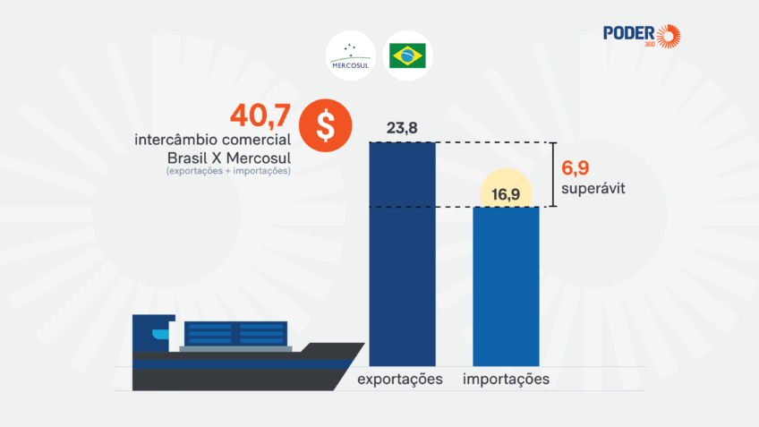 Brasil tem superavit de US$ 6,9 bi no comércio com países do Mercosul