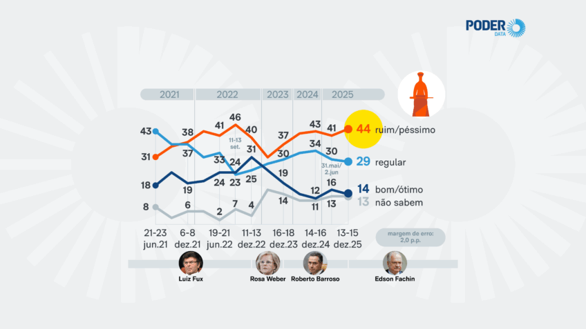 Após condenações do 8 de Janeiro, STF é "ruim/péssimo" para 44%