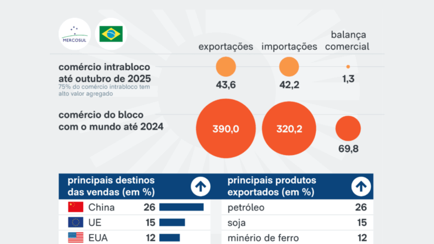 China lidera comércio do Mercosul; UE e EUA vêm em seguida