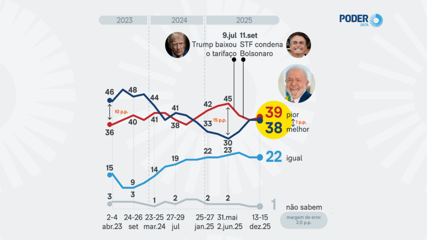 Governo Lula é pior que o de Bolsonaro para 39%, diz PoderData