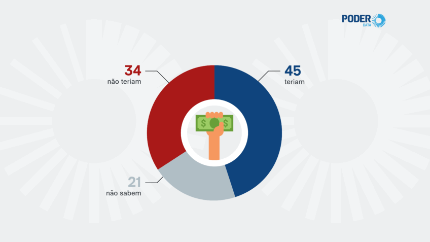 PoderData: 45% teriam R$ 500 para uma emergência