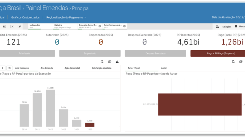 Governo paga R$ 1,26 bi em emendas do relator em 2025