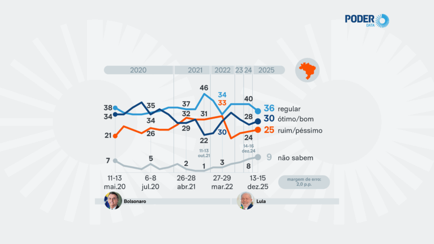 PoderData: 30% acham trabalho dos governadores "bom" ou "ótimo"