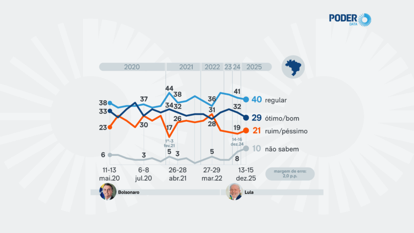 PoderData: prefeitos terminam 1º ano de mandato bem-avaliados por 29%