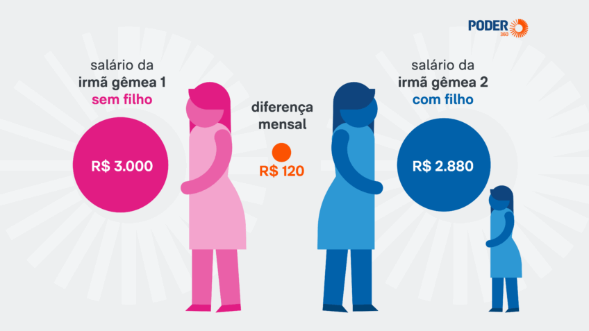 Ter um filho reduz o salário de uma mulher em 4%, diz estudo