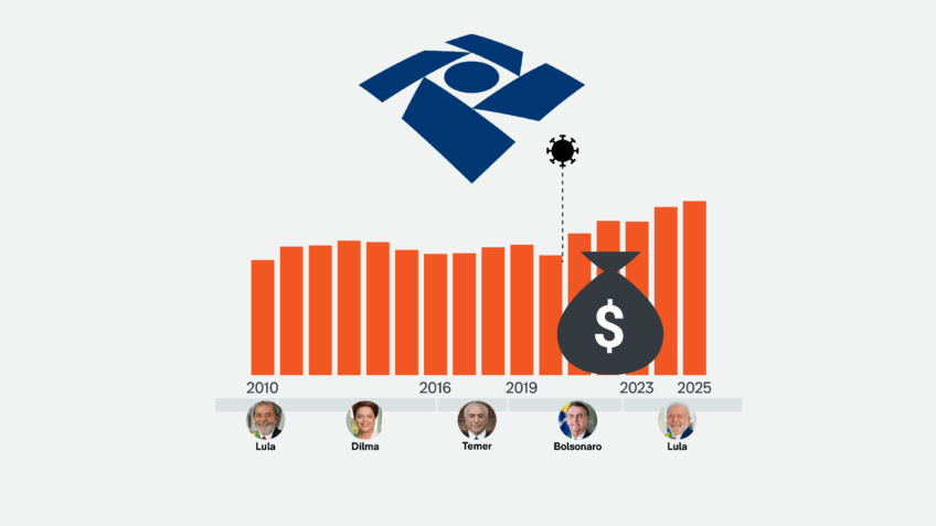Arrecadação federal soma R$ 226,8 bi, maior valor para meses de novembro