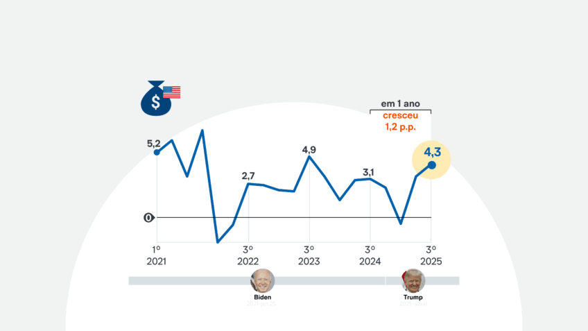 PIB dos EUA cresce 4,3% no 3º trimestre