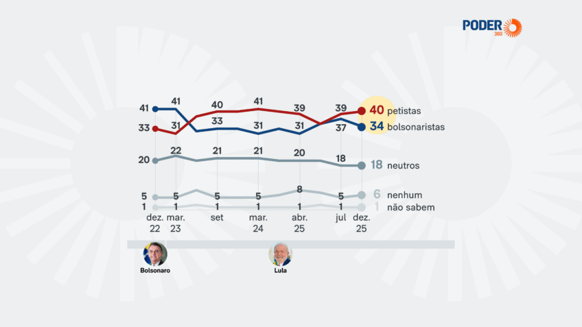 40% dos brasileiros se dizem petistas e 34%, bolsonaristas